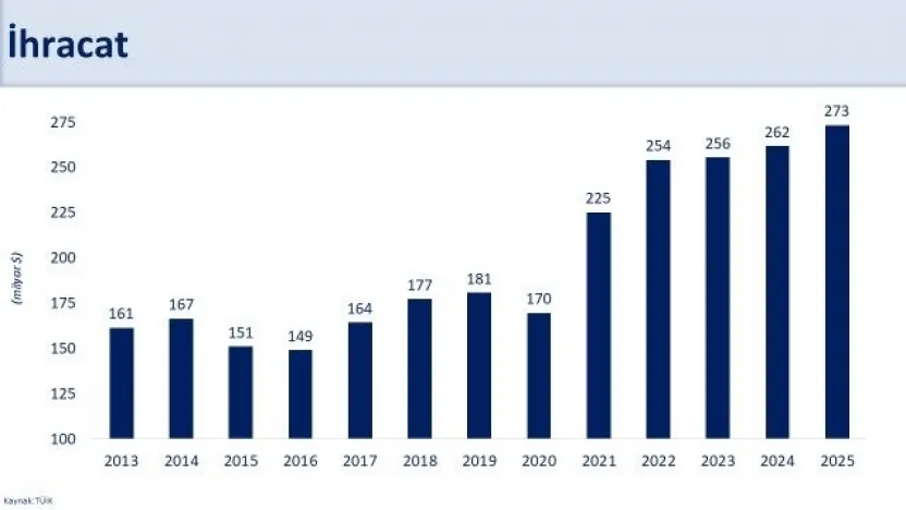 Bakan Şimşek, 'İhracat 4,4 artışla 273,4 milyar dolara yükseldi'