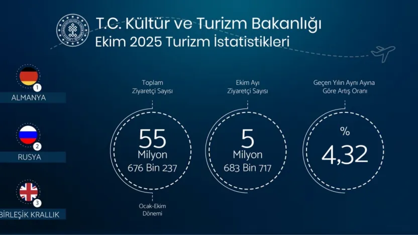 Ekim ayında 5 milyon 683 bin yabancı turist geldi