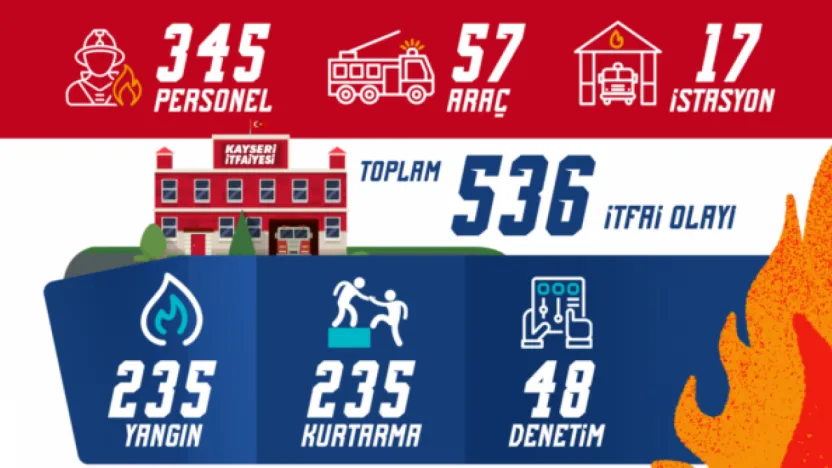 İtfaiye 1 ayda 536 olaya müdahale etti