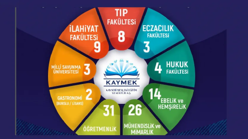 KAYMEK'in 2025 YKS Başarıları: 250 Öğrenci Lisans ve Ön Lisans Programlarına Yerleşti