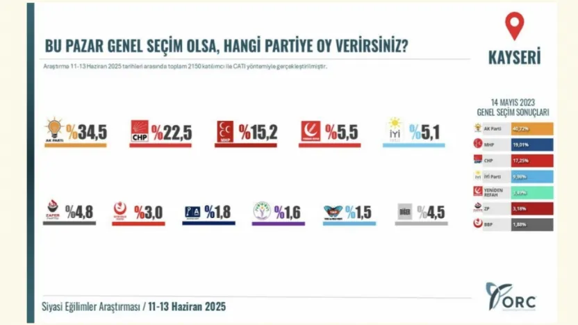 Kayseri'de siyasi eğilim sonuçlarında AK Parti en yüksek oyu aldı