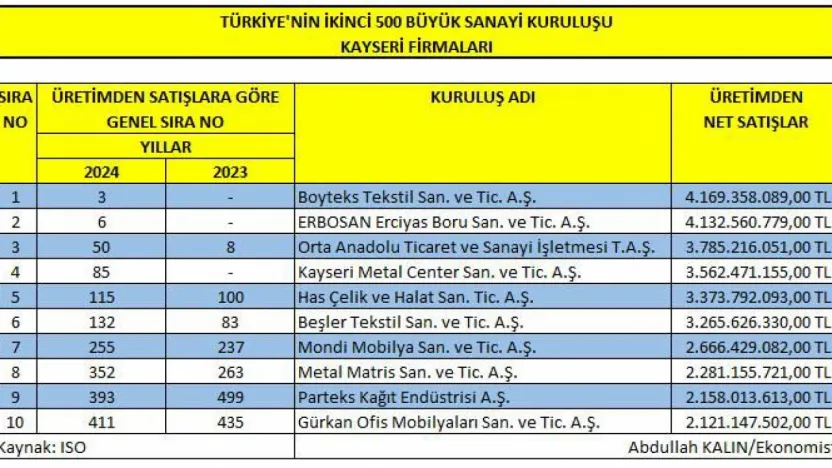 Kayseri'den Türkiye'ye sanayi başarısı: Boyteks, ikinci 500'de üçüncü sırada