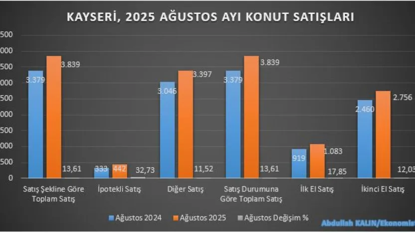 Kayseri'nin konut satışları son 10 yılın zirvesinde
