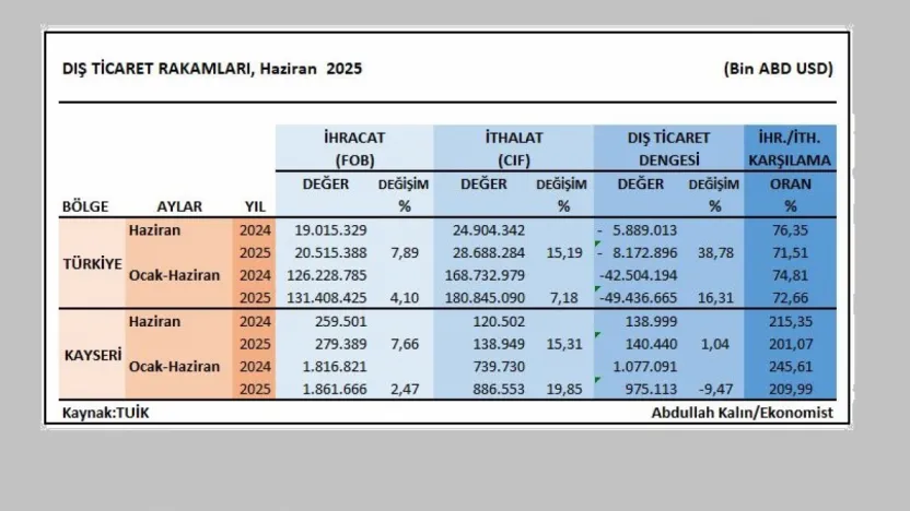 Kayseri Ocak-Haziran döneminde 1,86 milyar dolar ihracat yaptı