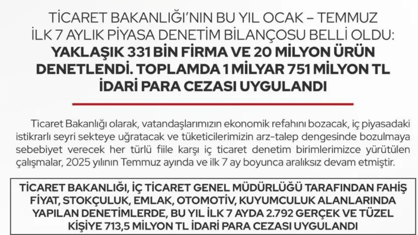 Piyasa denetimde bu sektörlere 1 milyar 751 milyon idari para cezası kesildi
