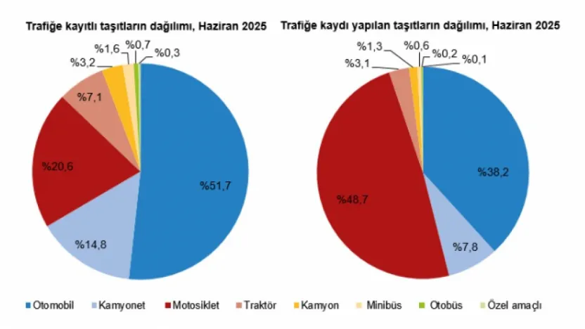 TÜİK Açıkladı: En Çok Rağbet Hangi Araca?