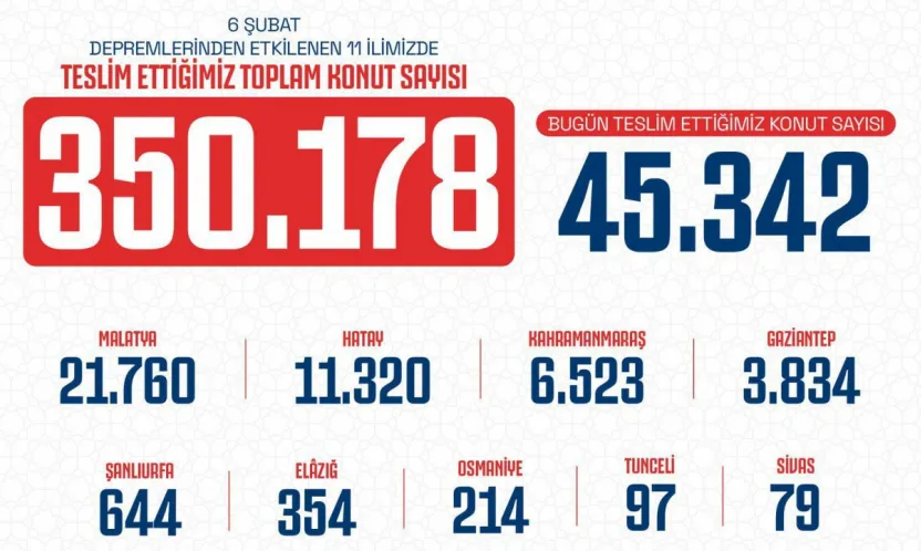 AK Parti İl Başkanı Okandan 'Saatte 23, günde 550 yeni konut milletimize kazandırılıyor'