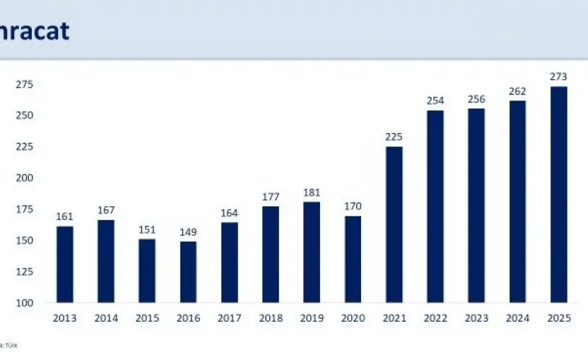 Bakan Şimşek, 'İhracat 4,4 artışla 273,4 milyar dolara yükseldi'