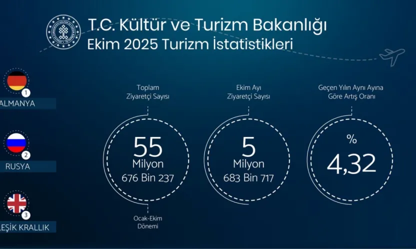 Ekim ayında 5 milyon 683 bin yabancı turist geldi