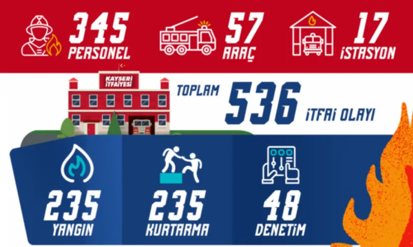 İtfaiye 1 ayda 536 olaya müdahale etti