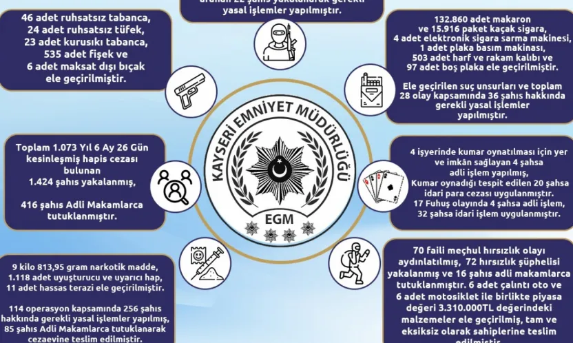Kayseri'de bir ayda 72 hırsızlık şüphelisi yakalandı: 16 tutuklama